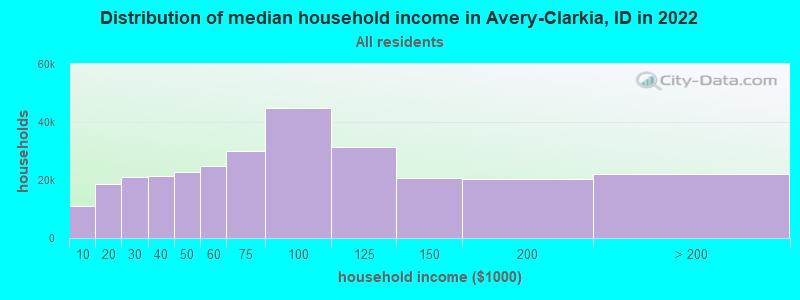 Distribution of median household income in Avery-Clarkia, ID in 2022