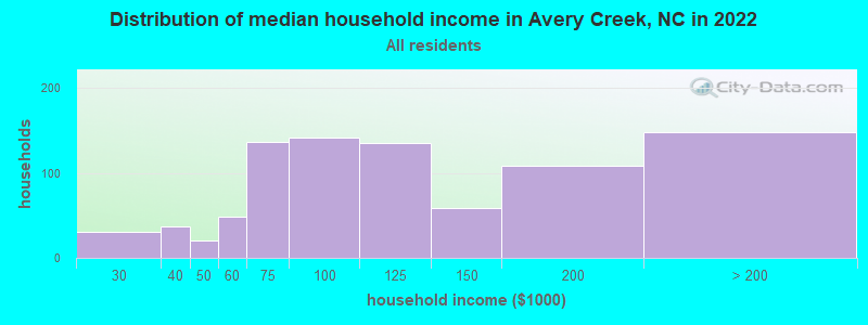 Distribution of median household income in Avery Creek, NC in 2022