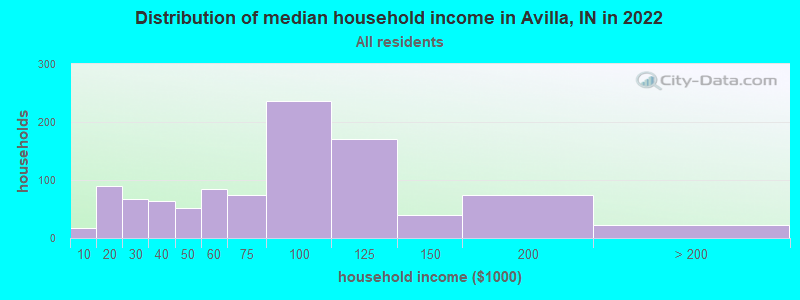 Distribution of median household income in Avilla, IN in 2022