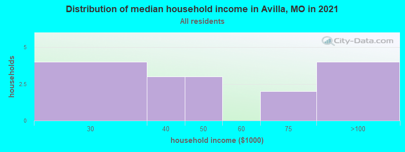 Distribution of median household income in Avilla, MO in 2019