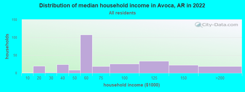 Distribution of median household income in Avoca, AR in 2022