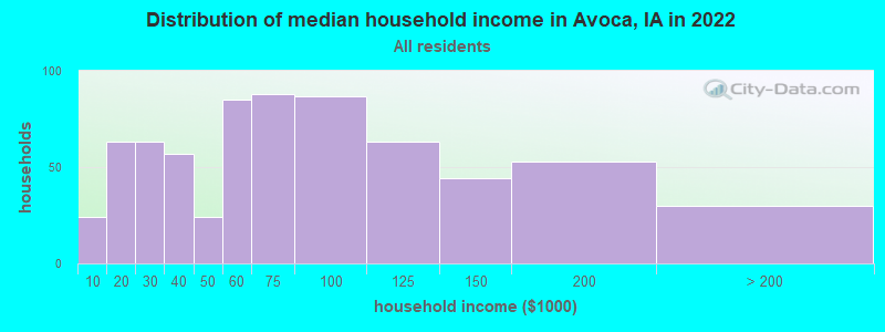 Distribution of median household income in Avoca, IA in 2022