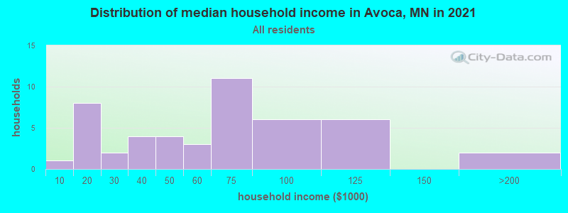 Distribution of median household income in Avoca, MN in 2019