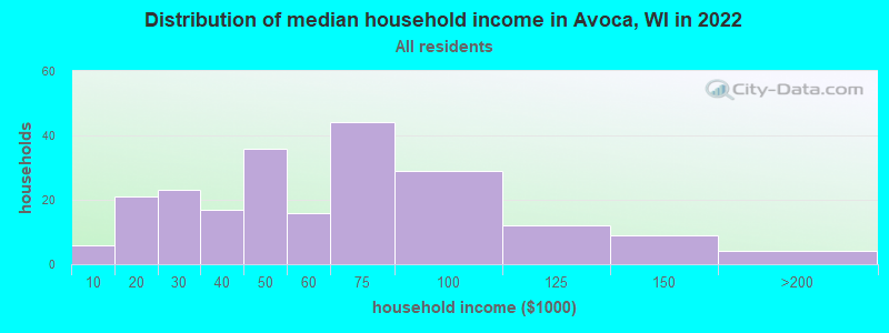 Distribution of median household income in Avoca, WI in 2022