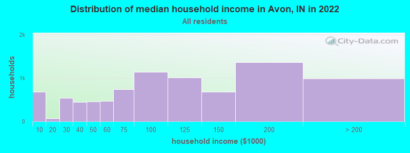 Distribution of median household income in Avon, IN in 2019
