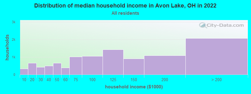 Distribution of median household income in Avon Lake, OH in 2021