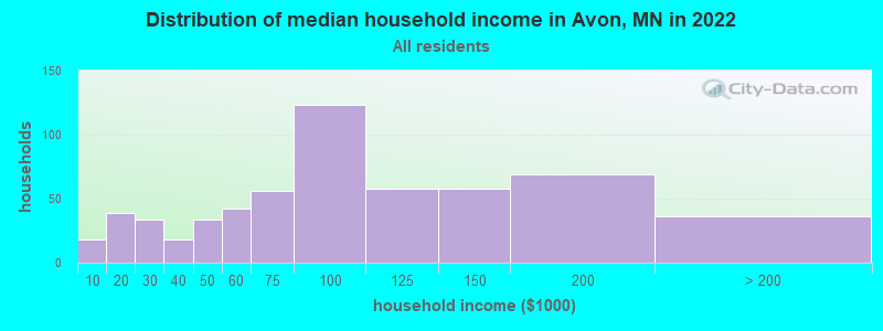 Distribution of median household income in Avon, MN in 2022