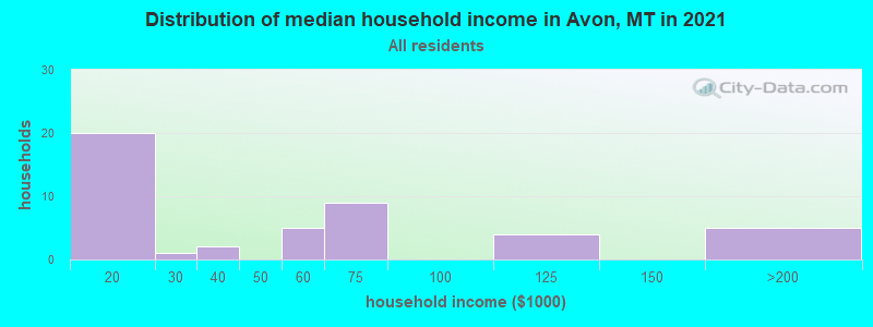 Distribution of median household income in Avon, MT in 2022