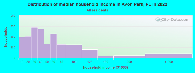 Distribution of median household income in Avon Park, FL in 2022