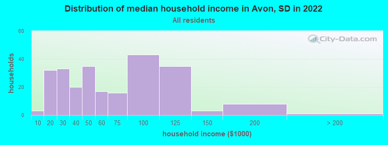 Distribution of median household income in Avon, SD in 2022