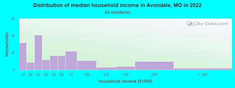Distribution of median household income in Avondale, MO in 2019