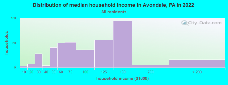Distribution of median household income in Avondale, PA in 2022