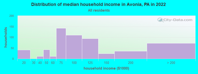 Distribution of median household income in Avonia, PA in 2022