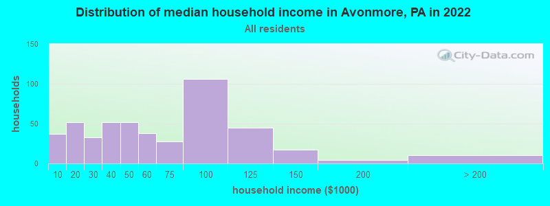 Distribution of median household income in Avonmore, PA in 2022