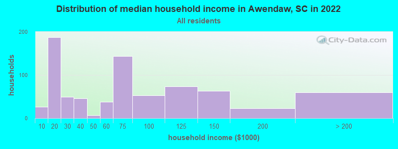 Distribution of median household income in Awendaw, SC in 2022