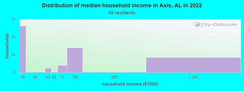 Distribution of median household income in Axis, AL in 2022