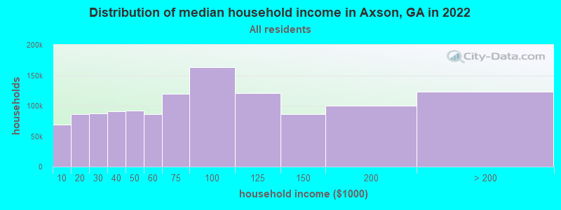 Distribution of median household income in Axson, GA in 2022