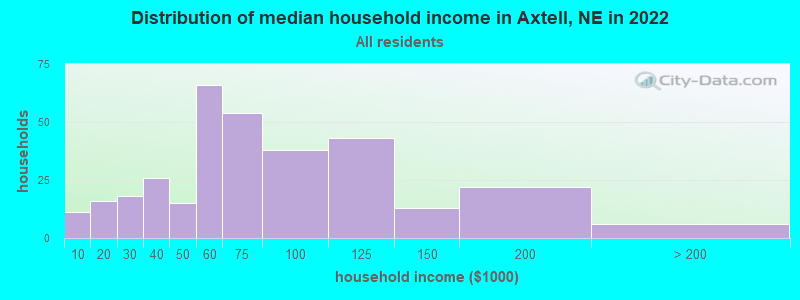 Distribution of median household income in Axtell, NE in 2022