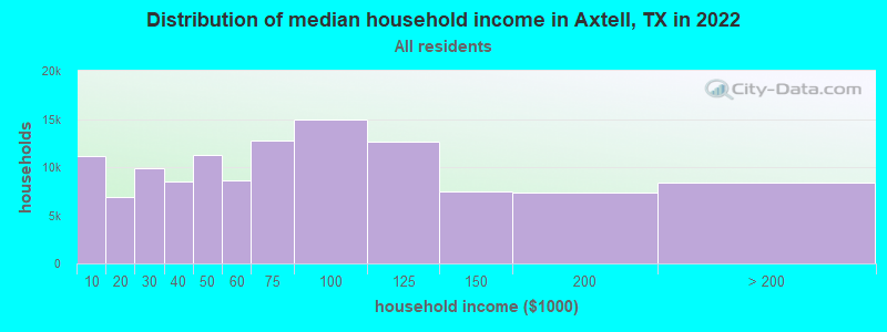 Distribution of median household income in Axtell, TX in 2022