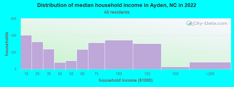 Distribution of median household income in Ayden, NC in 2022