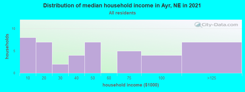 Distribution of median household income in Ayr, NE in 2022