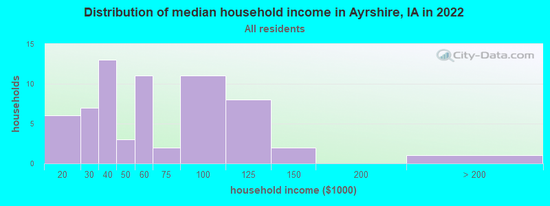 Distribution of median household income in Ayrshire, IA in 2019