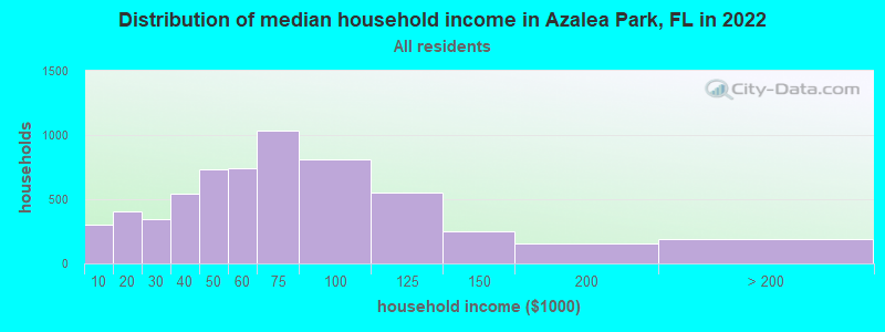Distribution of median household income in Azalea Park, FL in 2021