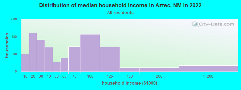 Distribution of median household income in Aztec, NM in 2019