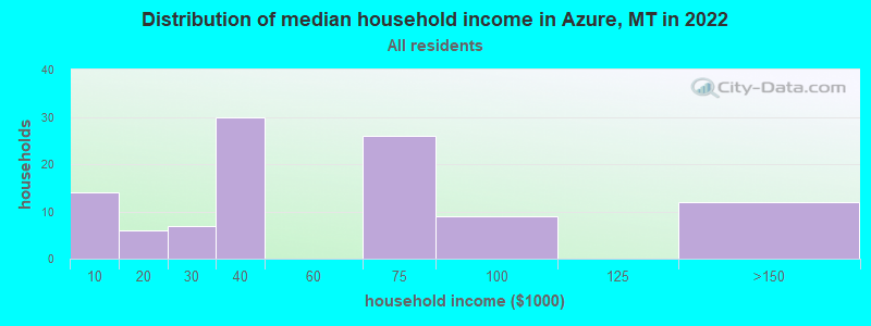 Distribution of median household income in Azure, MT in 2022