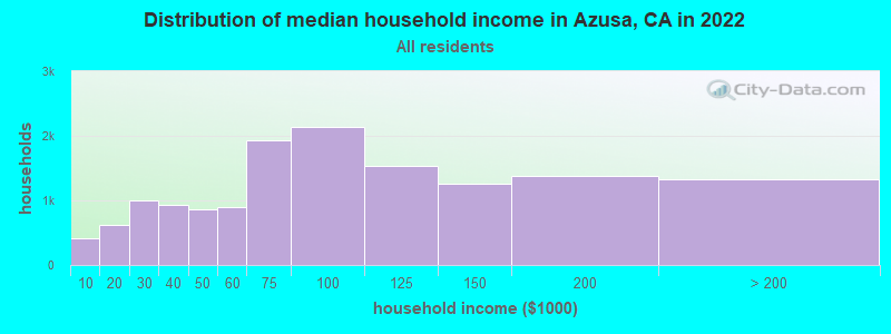 Distribution of median household income in Azusa, CA in 2019