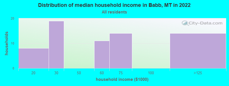 Distribution of median household income in Babb, MT in 2022