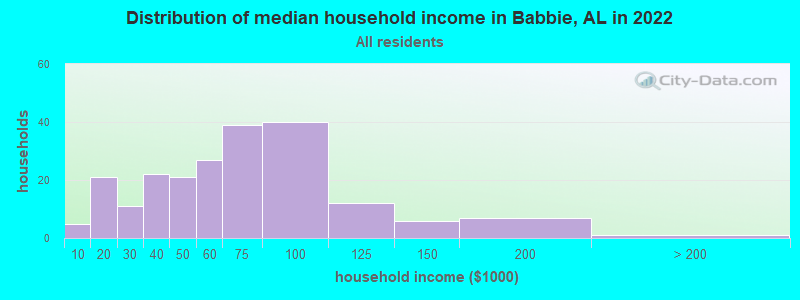 Distribution of median household income in Babbie, AL in 2022