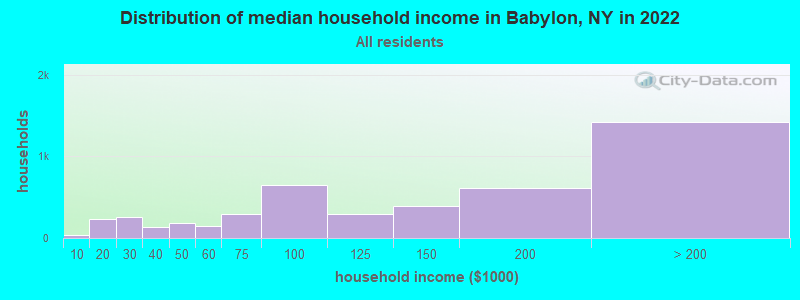 Distribution of median household income in Babylon, NY in 2019