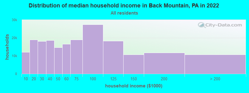 Distribution of median household income in Back Mountain, PA in 2021