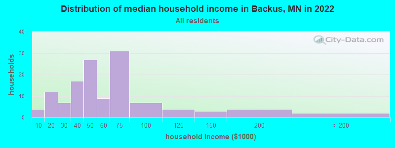 Distribution of median household income in Backus, MN in 2022