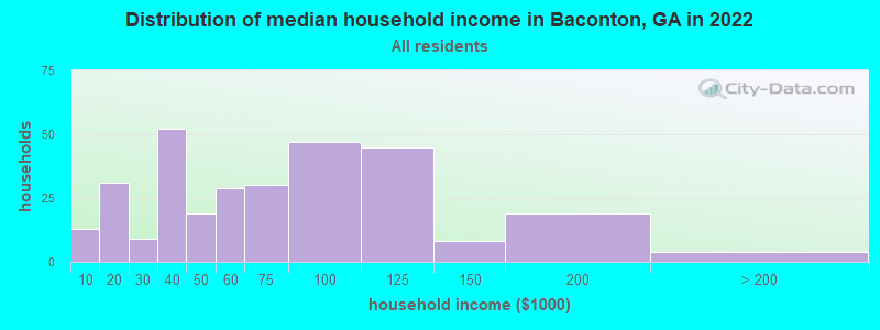 Distribution of median household income in Baconton, GA in 2022
