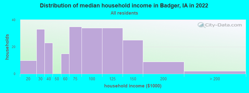 Distribution of median household income in Badger, IA in 2022