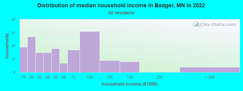 Distribution of median household income in Badger, MN in 2022