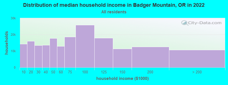 Distribution of median household income in Badger Mountain, OR in 2022