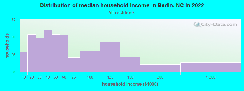 Distribution of median household income in Badin, NC in 2022