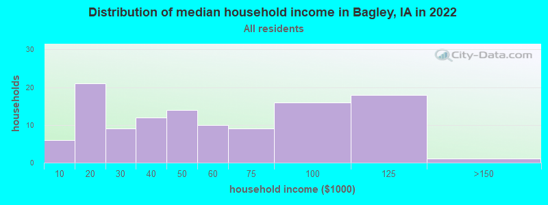 Distribution of median household income in Bagley, IA in 2022