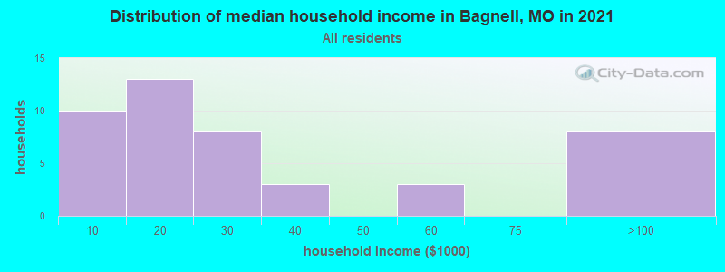 Distribution of median household income in Bagnell, MO in 2022
