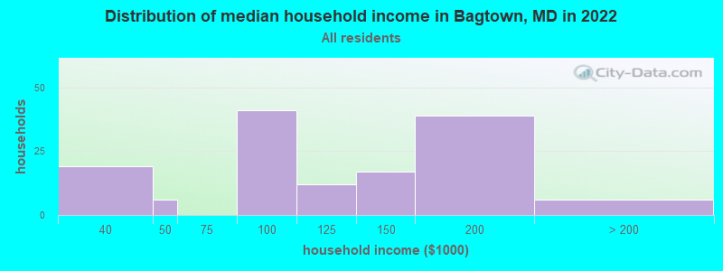 Distribution of median household income in Bagtown, MD in 2019