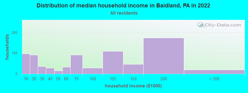 Distribution of median household income in Baidland, PA in 2022
