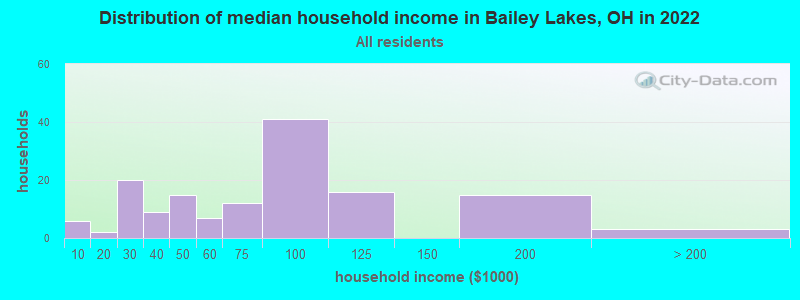 Distribution of median household income in Bailey Lakes, OH in 2022