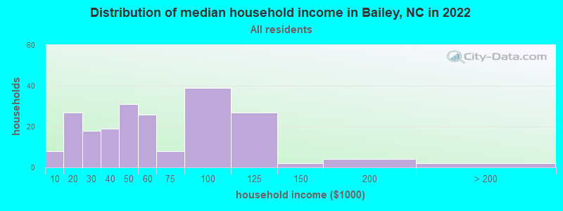 Distribution of median household income in Bailey, NC in 2022