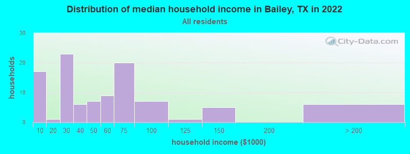 Distribution of median household income in Bailey, TX in 2022