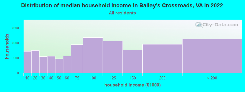 Distribution of median household income in Bailey's Crossroads, VA in 2019