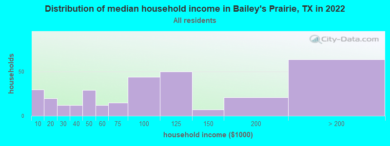 Distribution of median household income in Bailey's Prairie, TX in 2022