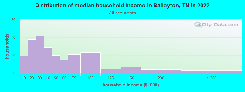 Distribution of median household income in Baileyton, TN in 2022